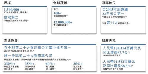 奇瑞汽車港股上市在即，前三季度凈利猛增60%并穩(wěn)居中國自主品牌出口榜首