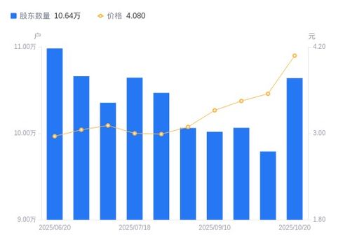 平潭發(fā)展A股股東戶數(shù)增長8.67%，銷售業(yè)務表現(xiàn)活力