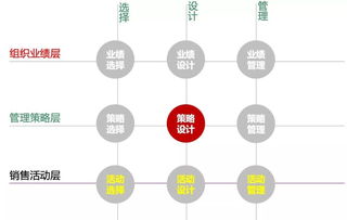 5000萬變2億 解碼銷售業(yè)績背后的精細化管理之道