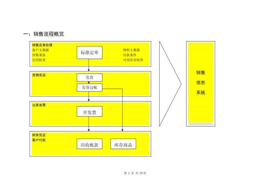 SAP銷(xiāo)售業(yè)務(wù)流程詳解 從訂單到發(fā)貨的數(shù)字化管理